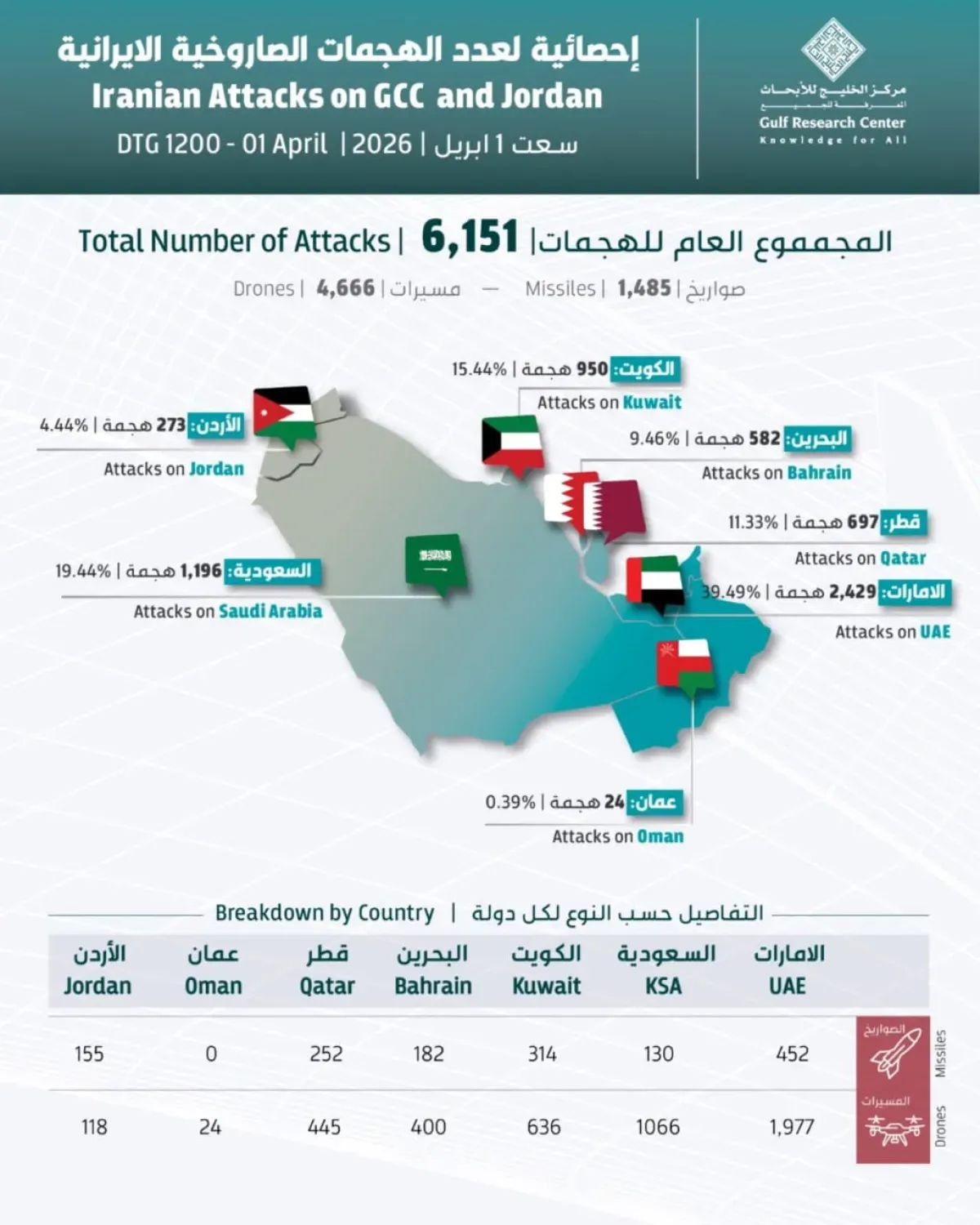الإمارات تتصدر الدول الخليجية في الهجمات الإيرانية بـ 2429 هجوماً