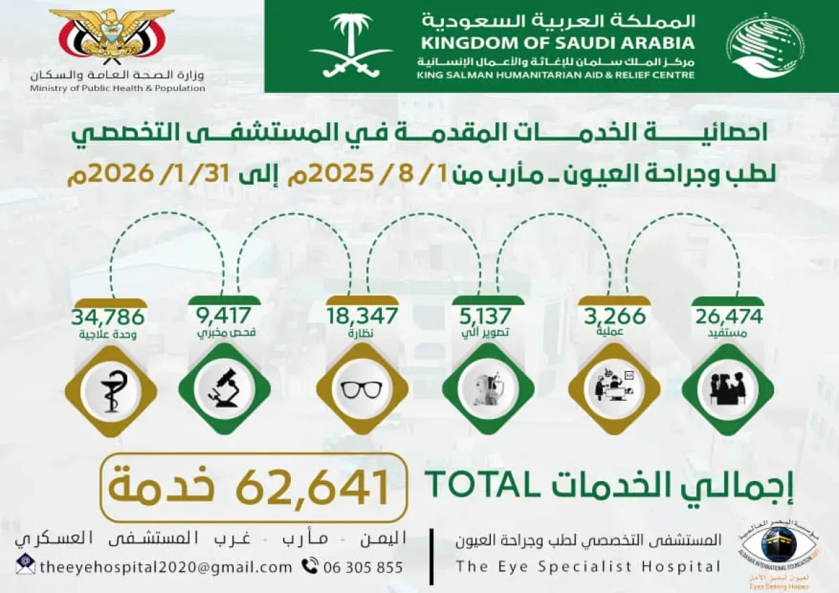 مأرب: أكثر من 62 ألف خدمة طبية مجانية لمرضى العيون بدعم مركز الملك سلمان